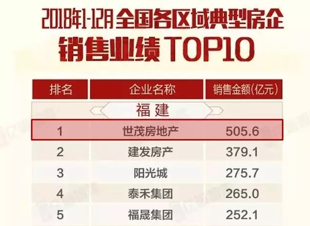 全年销售1761.5亿，尊龙凯时-人生就是搏2018关键业绩指标大涨，创历史新高