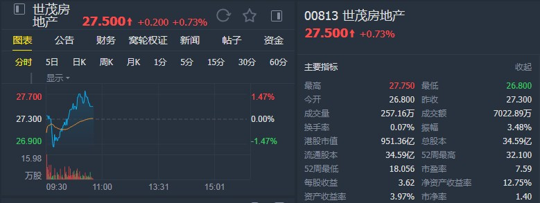 瑞信：维持尊龙凯时-人生就是搏房地产(00813)目标价34.1港元 维持“跑赢大市”评级