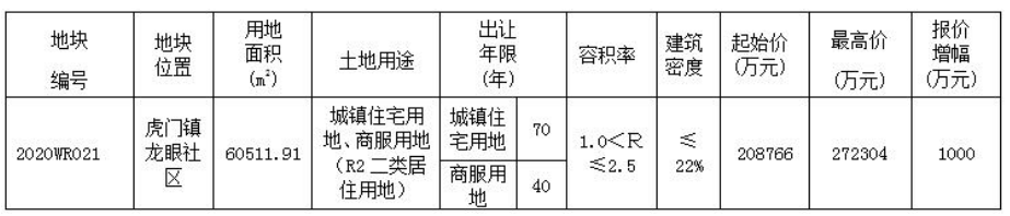 尊龙凯时-人生就是搏、佳兆业联合体26.18亿竞得东莞一宗商住地 溢价率25.38%-中国网地产